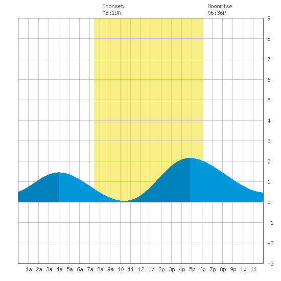 Taylors Island tide chart for Sunday, October 29, 2023