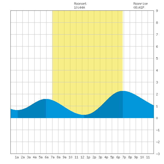 Taylors Island tide chart for Monday, October 2, 2023