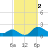 Taylors Island tide chart for Monday, October 2, 2023