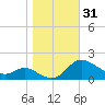 Taylors Island tide chart for Tuesday, October 31, 2023