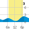 Taylors Island tide chart for Tuesday, October 3, 2023