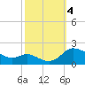 Taylors Island tide chart for Wednesday, October 4, 2023