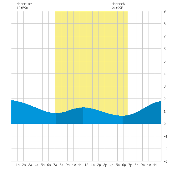 Taylors Island tide chart for Sunday, October 8, 2023