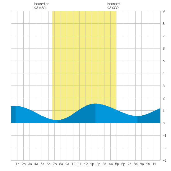 Taylors Island tide chart for Friday, November 10, 2023