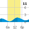 Taylors Island tide chart for Saturday, November 11, 2023