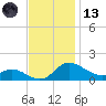 Taylors Island tide chart for Monday, November 13, 2023