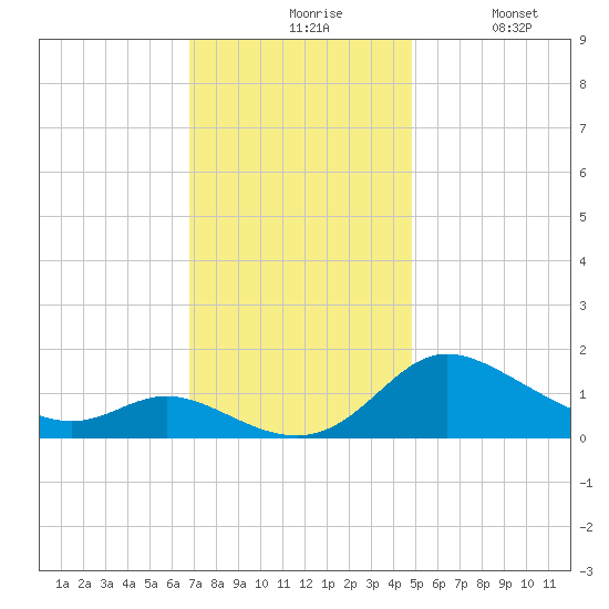 Taylors Island tide chart for Friday, November 17, 2023