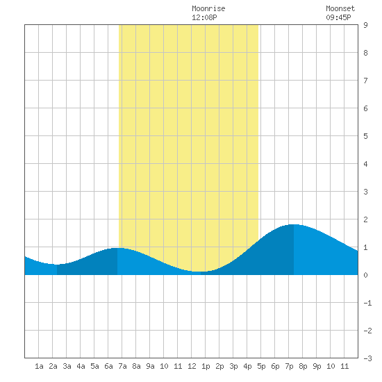 Taylors Island tide chart for Saturday, November 18, 2023