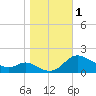 Taylors Island tide chart for Wednesday, November 1, 2023