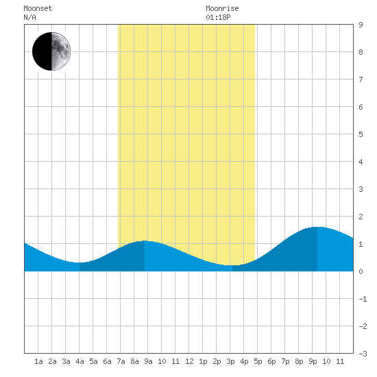 Taylors Island tide chart for Monday, November 20, 2023