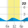 Taylors Island tide chart for Wednesday, November 22, 2023
