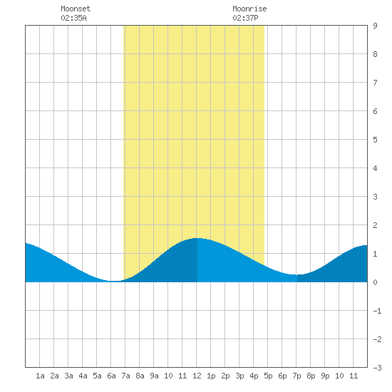 Taylors Island tide chart for Thursday, November 23, 2023
