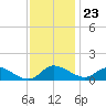 Taylors Island tide chart for Thursday, November 23, 2023