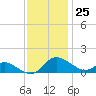 Taylors Island tide chart for Saturday, November 25, 2023
