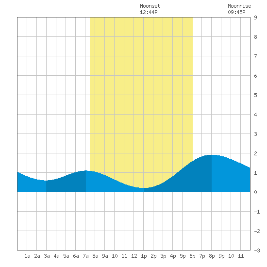 Taylors Island tide chart for Thursday, November 2, 2023