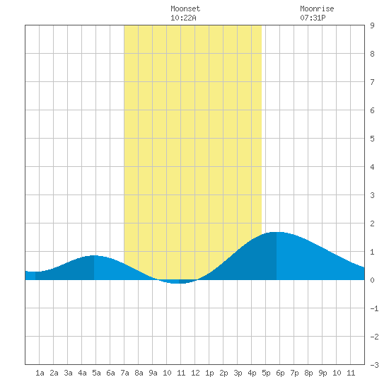 Taylors Island tide chart for Thursday, November 30, 2023