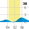 Taylors Island tide chart for Thursday, November 30, 2023