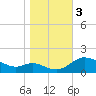 Taylors Island tide chart for Friday, November 3, 2023