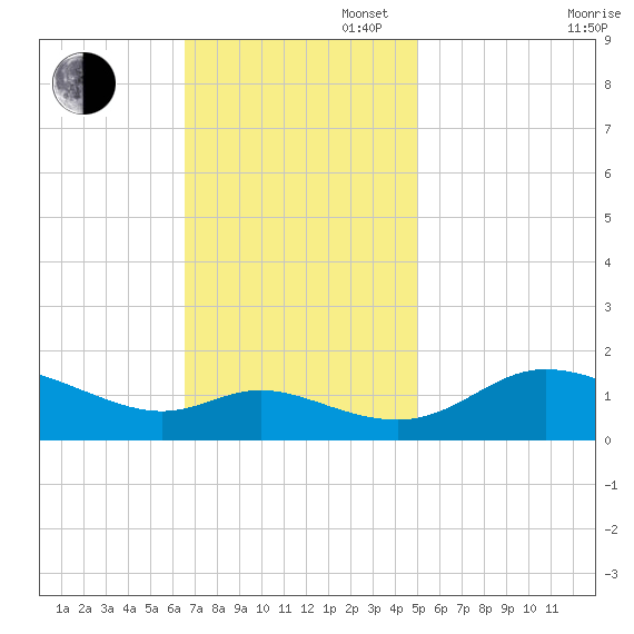 Taylors Island tide chart for Sunday, November 5, 2023