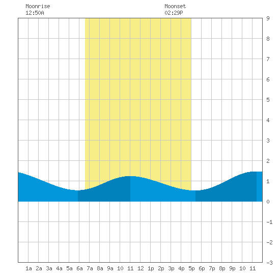 Taylors Island tide chart for Tuesday, November 7, 2023