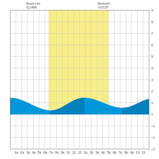 Taylors Island tide chart for Thursday, November 9, 2023