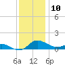 Taylors Island tide chart for Sunday, December 10, 2023
