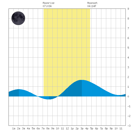 Taylors Island tide chart for Tuesday, December 12, 2023
