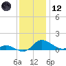 Taylors Island tide chart for Tuesday, December 12, 2023