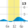 Taylors Island tide chart for Wednesday, December 13, 2023