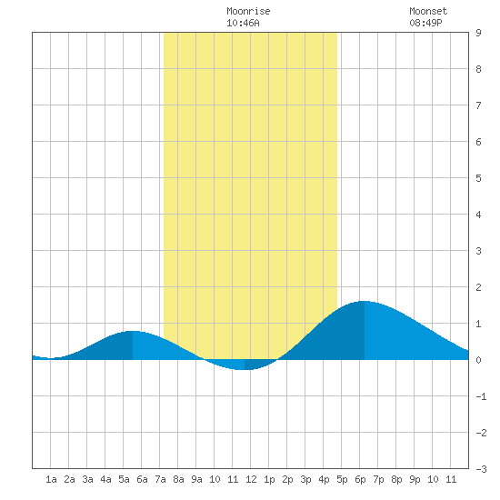 Taylors Island tide chart for Saturday, December 16, 2023