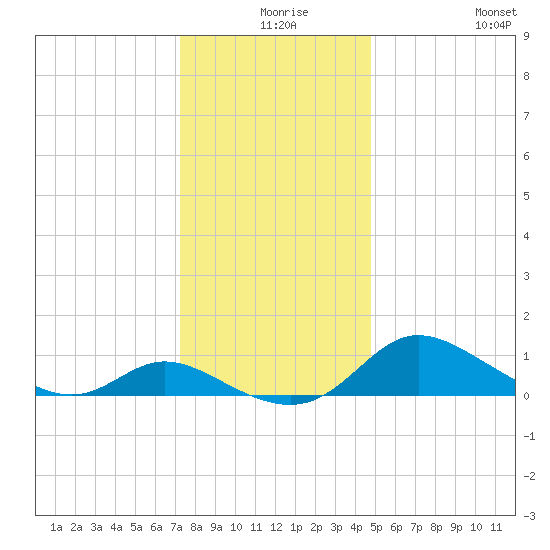 Taylors Island tide chart for Sunday, December 17, 2023