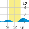 Taylors Island tide chart for Sunday, December 17, 2023