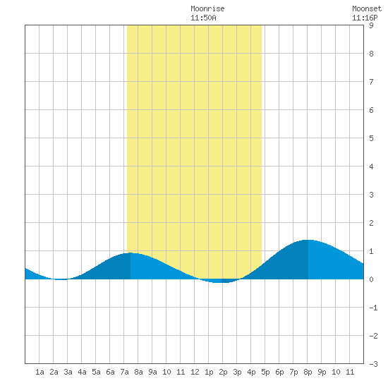 Taylors Island tide chart for Monday, December 18, 2023