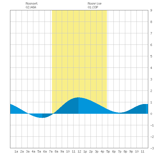 Taylors Island tide chart for Friday, December 22, 2023