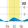 Taylors Island tide chart for Friday, December 22, 2023