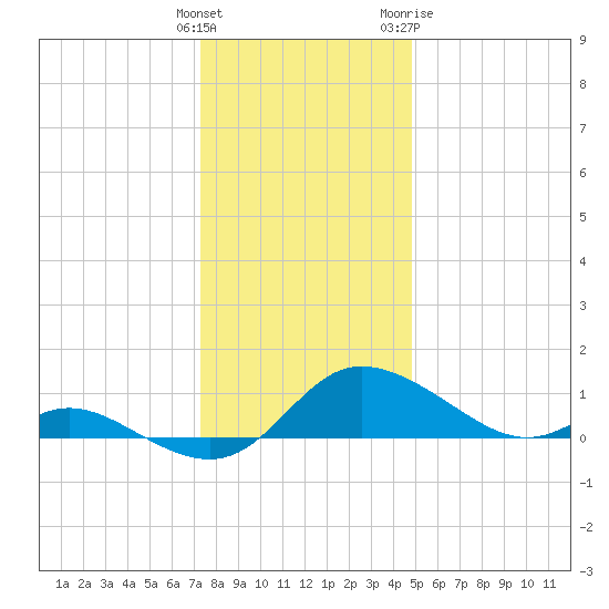 Taylors Island tide chart for Monday, December 25, 2023