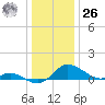 Taylors Island tide chart for Tuesday, December 26, 2023