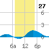 Taylors Island tide chart for Wednesday, December 27, 2023