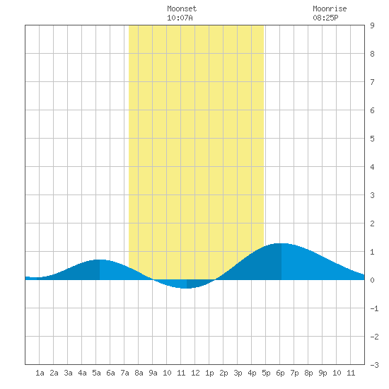 Taylors Island tide chart for Saturday, December 30, 2023