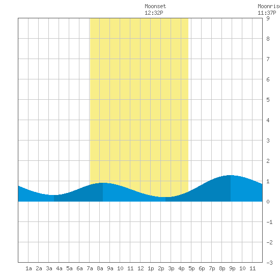 Taylors Island tide chart for Monday, December 4, 2023