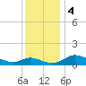 Taylors Island tide chart for Monday, December 4, 2023