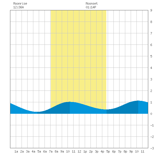 Taylors Island tide chart for Wednesday, December 6, 2023