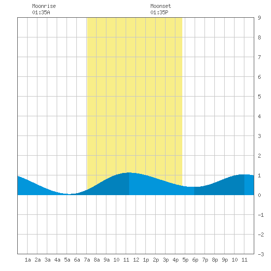 Taylors Island tide chart for Thursday, December 7, 2023