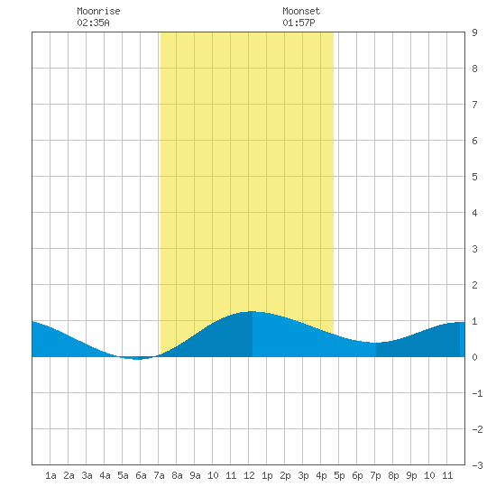 Taylors Island tide chart for Friday, December 8, 2023