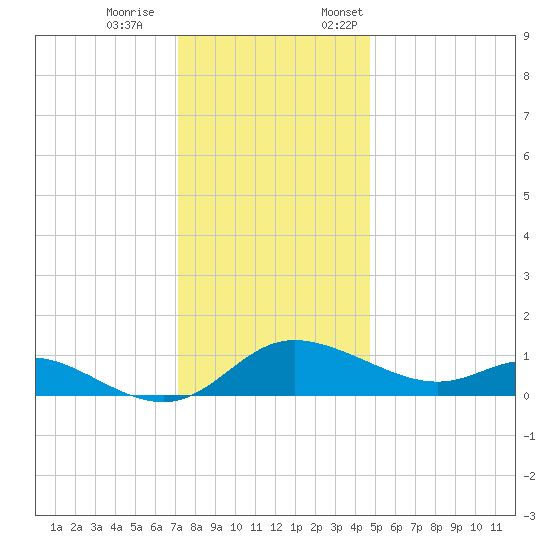 Taylors Island tide chart for Saturday, December 9, 2023