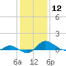 Taylors Island tide chart for Friday, January 12, 2024