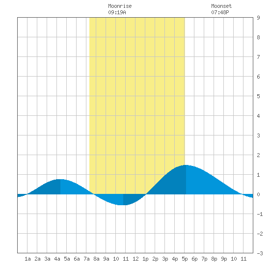 Taylors Island tide chart for Saturday, January 13, 2024