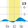 Taylors Island tide chart for Saturday, January 13, 2024