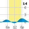 Taylors Island tide chart for Sunday, January 14, 2024