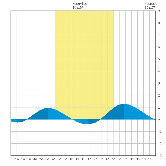Taylors Island tide chart for Monday, January 15, 2024